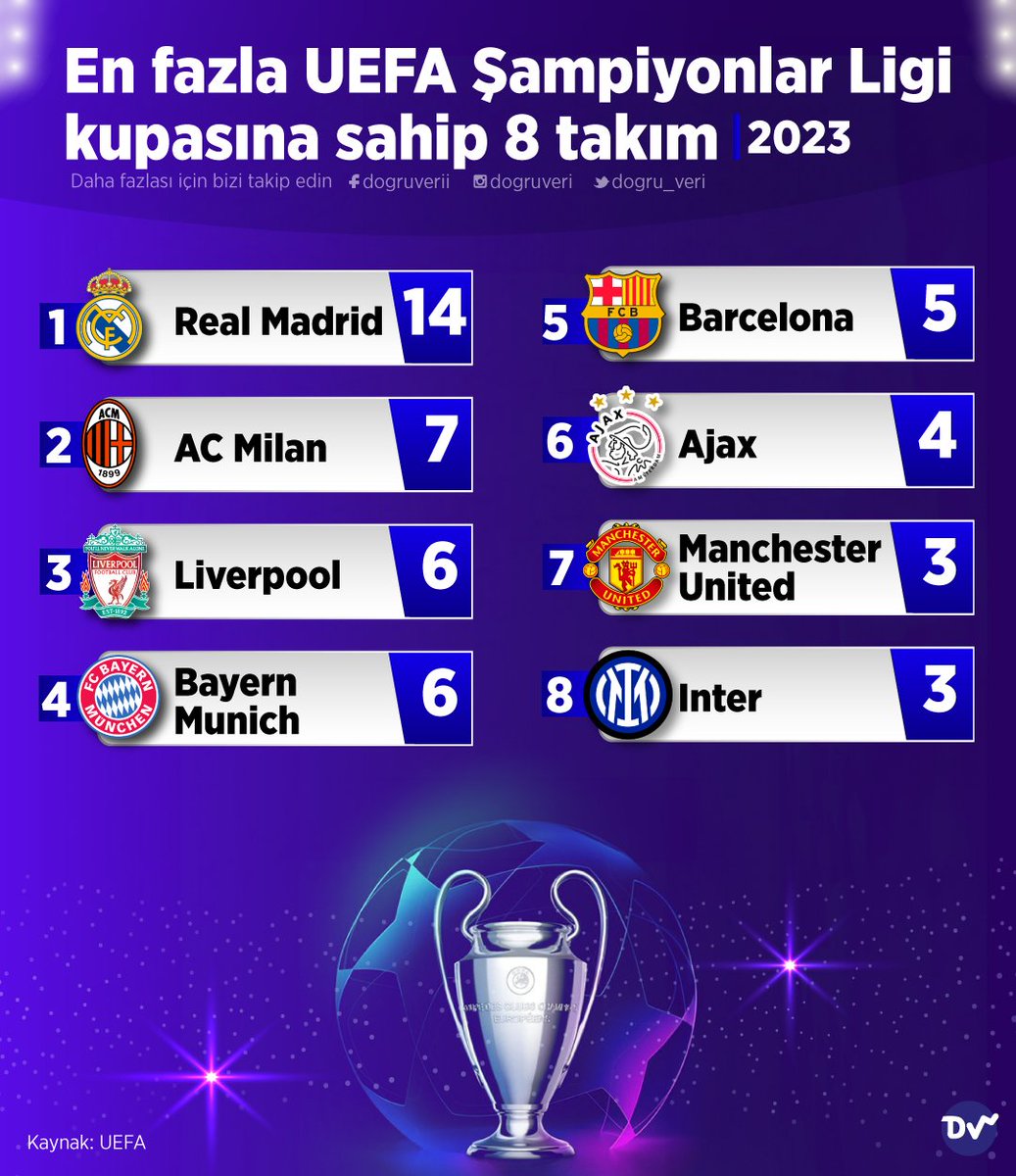 ⚽ En fazla UEFA Şampiyonlar Ligi kupasına sahip 8 takımı sıraladık. Listenin başında 14 kupalı Real Madrid yer alıyor. Real Madrid'i AC Milan, Liverpool ve Bayern Munich takip ediyor.