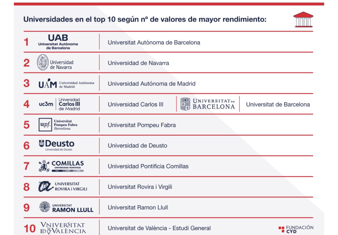 En ranking de la @Fundacion_CYD sitúa a @UAM_Madrid como la tercera universidad en el top 10 de las universidades españolas con mayor número de valores según rendimiento. Enhorabuena a toda la comunidad universitaria 👏👏👏 #SomosUAM #OrgulloUAM