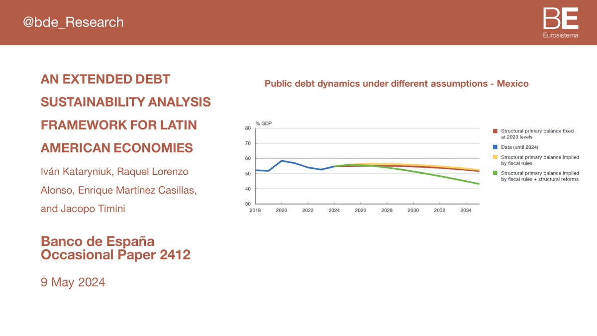 We introduce a new Debt Sustainability Analysis framework suited for the characteristics of Latin American economies, and illustrate how fiscal and structural policy changes affect the dynamics of public debt #bdeResearch #PublicDebt #LatinAmerica bde.es/f/webbe/SES/Se…