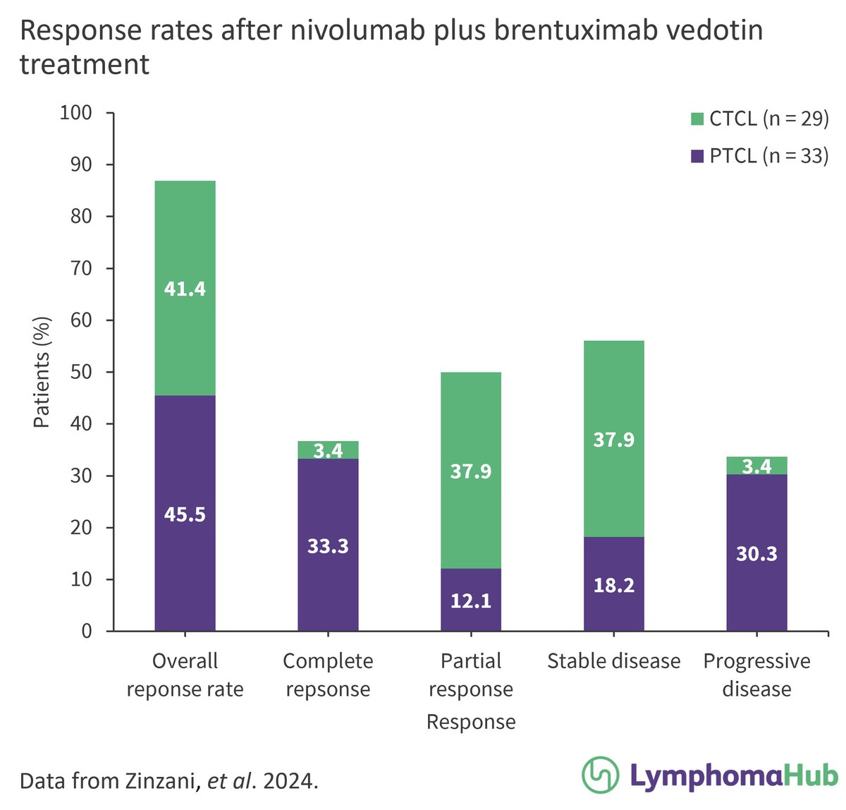 Is nivolumab plus brentuximab vedotin an effective treatment for patients with relapsed/refractory peripheral T-cell lymphoma or cutaneous T-cell lymphoma? Read our summary here: 👉 loom.ly/BLdgd1U. #lymsm #lymphoma #MedicalEducation