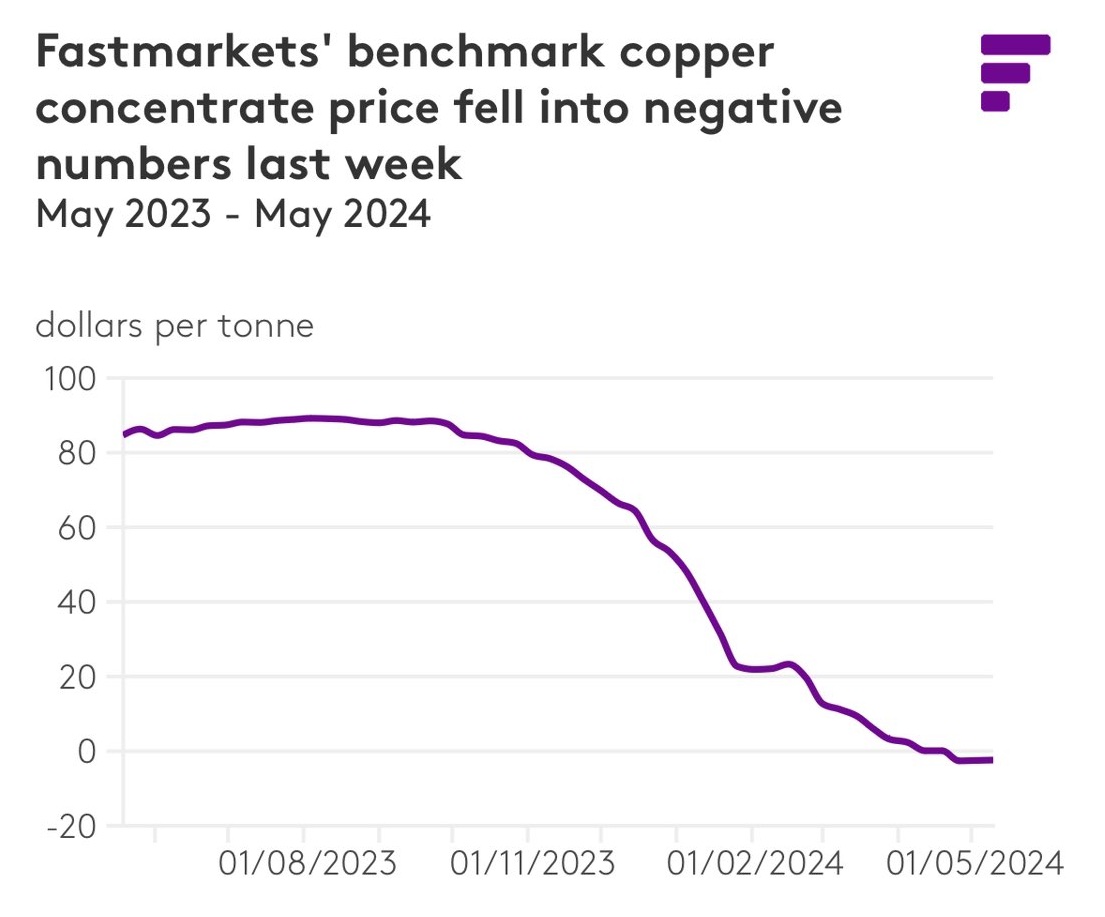 This is really rare and wild. Smelters are hungry for #copper concentrates.