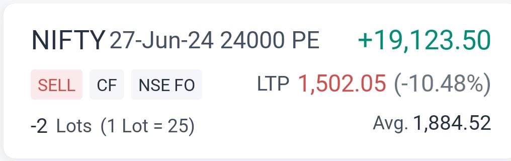 ₹19000 profit running in this deep itm Put sold. It surely needs courage and conviction to sell a put option which is 2000 points in the money, when there’s a hue & cry about falling index. Nifty recovered almost 500 points since I sold this. Options data says it all! #nifty