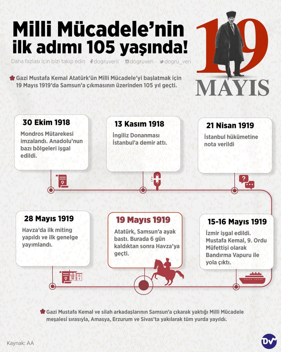 🇹🇷 105 yıl önce bugün Gazi Mustafa Kemal, Milli Mücadele meşalesini yakmak için Samsun'a ayak bastı. 🎊 19 Mayıs Atatürk'ü Anma, Gençlik ve Spor Bayramı'mız kutlu olsun! 🎊