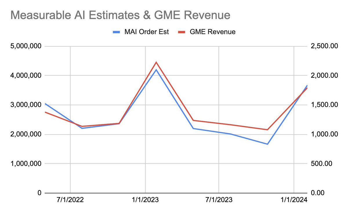 MeasurableAI's tweet photo. 🆓 GM #WallStreetBets #GameStopArmy, @MeasurableAI just open sourced a GameStop $GME e-receipt dataset for free. Fill the form to access the dataset now. All data points were contributed by @MeasurableData ecosystem users with opt-in consent. 🔗 https://t.co/xKbTZ2pWpz https://t.co/vjEyQVmV2i