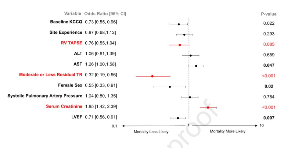 In the bRIGHT registry, including 511 patients with significant tricuspid regurgitation (TR), with 88% having baseline massive/torrential TR and 80% NYHA III/ IV, TR was reduced after T-TEER with TriClip to moderate or less in 81% at 1 year. Notably, significant improvements in