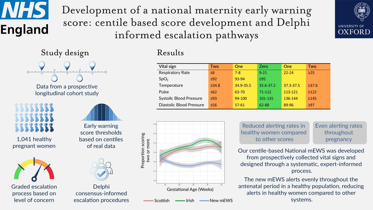 A new Maternity Early Warning Score (MEWS) to be rolled out across the NHS.

Derived from real data from >1000 pregnancies, it used statistical modelling to set appropriate thresholds for vital signs, reducing unnecessary alerts.

doi.org/10.1136/bmjmed…

@UniofOxford @NHSEngland