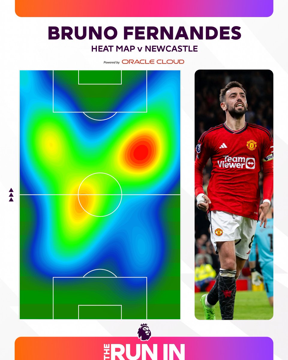 Bruno Fernandes once again made the Old Trafford pitch his own 👊 The @ManUtd star produced an assist, created five chances and lead the way for passes against Newcastle! 📊 @Oracle