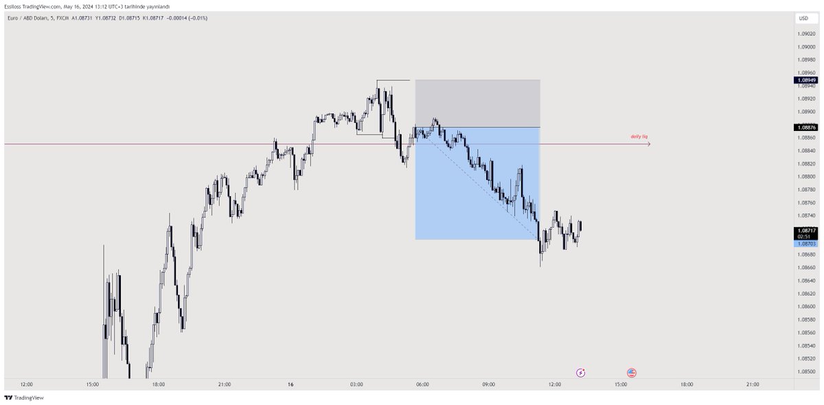 #eurusd  

akşam yayında sizlere bunu anlatmıştım, daily likidite alındıktan sonra düşük zaman dilimine inip short arayın diye söyledim.

umarım takip edip, değerlendiren vardır 🤝