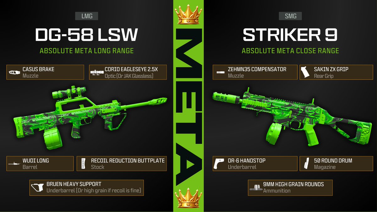 🏆 WARZONE ABSOLUTE META 🏆 The combo DG-58 LSW paired with the Striker 9 is the absolute meta in #Warzone right now. Nothing beats these two gun.