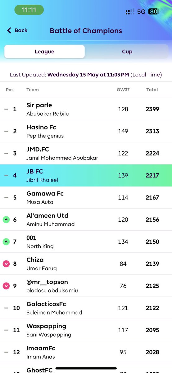 Ohh God, i want to finish ahead of @CaptJamyl. He is 7-points adrift with a game at hand. Ya Allah see me through. 😂