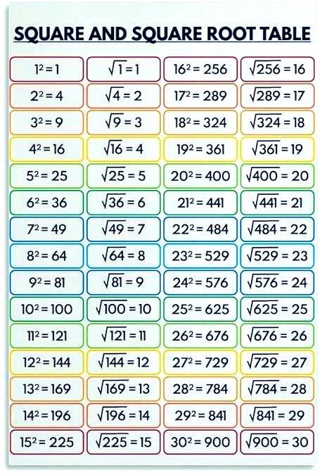 Square and Square Root Table