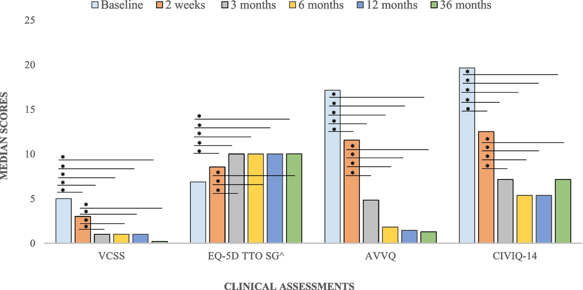 This paper presents the 3-year follow-up results of the ASVS registry following CAG embolization in Asian patients with chronic venous insufficiency Read for more, including clinical efficacy and reintervention rates: cvirendovasc.springeropen.com/articles/10.11… #IRad