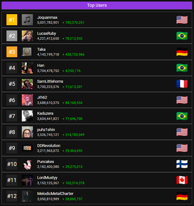 ScoreSpyCHTop12's tweet photo. 2024-05-16
Han has moved up to 4th, passing SamLittlehorns and Jrh62 https://t.co/0jG75PE2lP