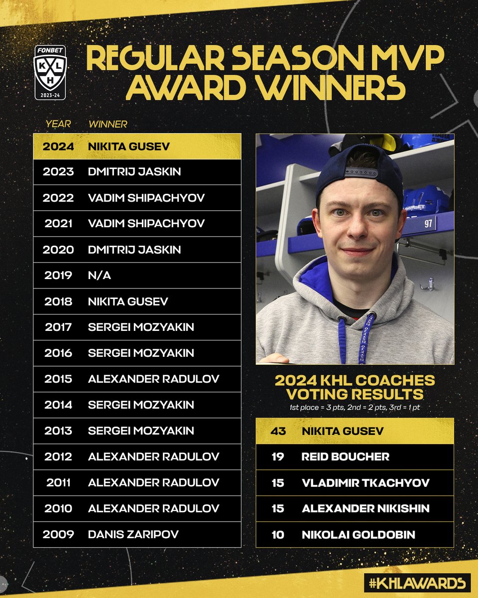 New KHL record-holder for the most points in single regular season Nikita Gusev (89 PTS in 68 GP) got his 2nd Golden Stick (2018, 2024). #KHLAwards