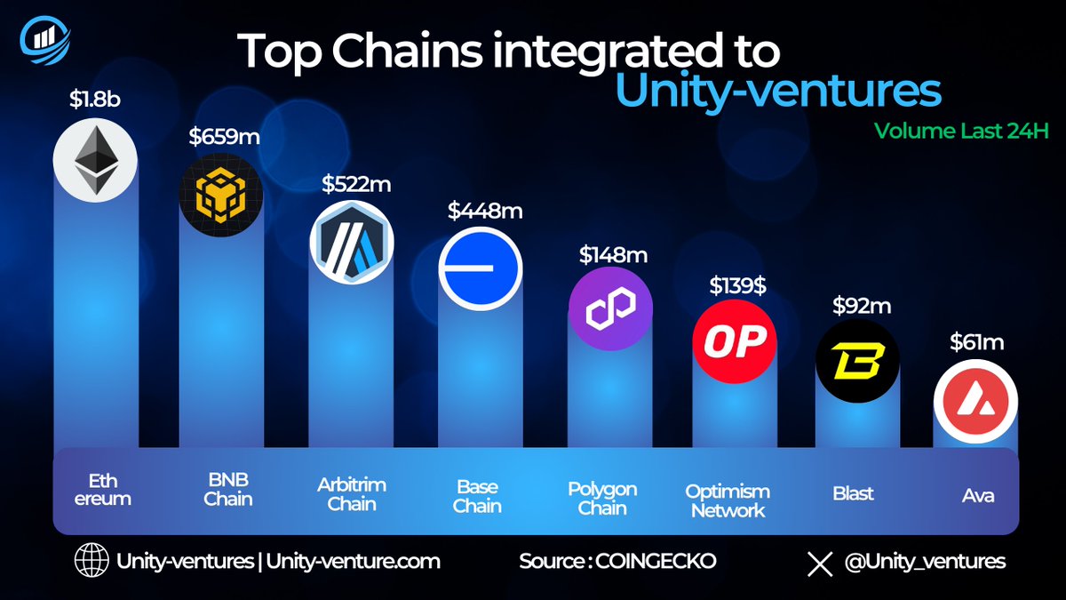 What chain has been your favourite on Unity-ventures?🔥 ▫️13 chains added and our way to top 10 Dex in #Defi Trade | Bridge | Build free staking pools on Unity-ventures.com #Cantstoptheunitytrain #Crypto
