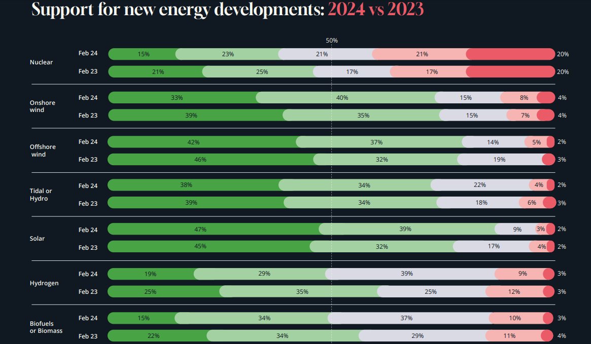 Once again, for those in the back of the room: @CavConsult has confirmed that solar energy is the most popular form of new energy infrastructure (as many surveys have found before). campaigns.cavendishconsulting.com/hubfs/Politics…