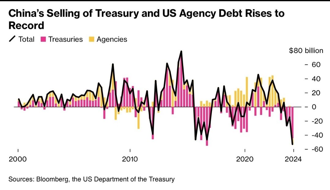 China just dumped the largest amount of U.S. Treasuries and Agency Debt in history.