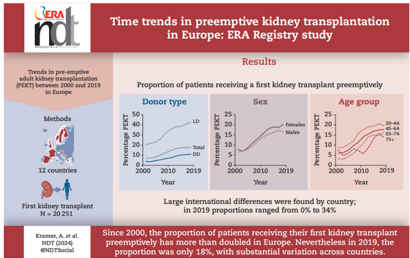Time trends in preemptive kidney transplantation in Europe: an ERA Registry study

➡️The proportion of first kidney transplantations that were preemptive more than doubled from 7% in 2000 to 18% in 2019

🔓doi.org/10.1093/ndt/gf…