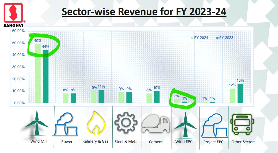 Sanghvi Movers - Q4 FYE2024 Results

Overall In-Line but some higher opex
- Higher Manpower costs of Rs 6 crs (Promoter Director salary)
- Higher other expenses of Rs 9 crs 
Need to understand whether these are one-time / future business related 

Yearly PAT growth at almost 70%