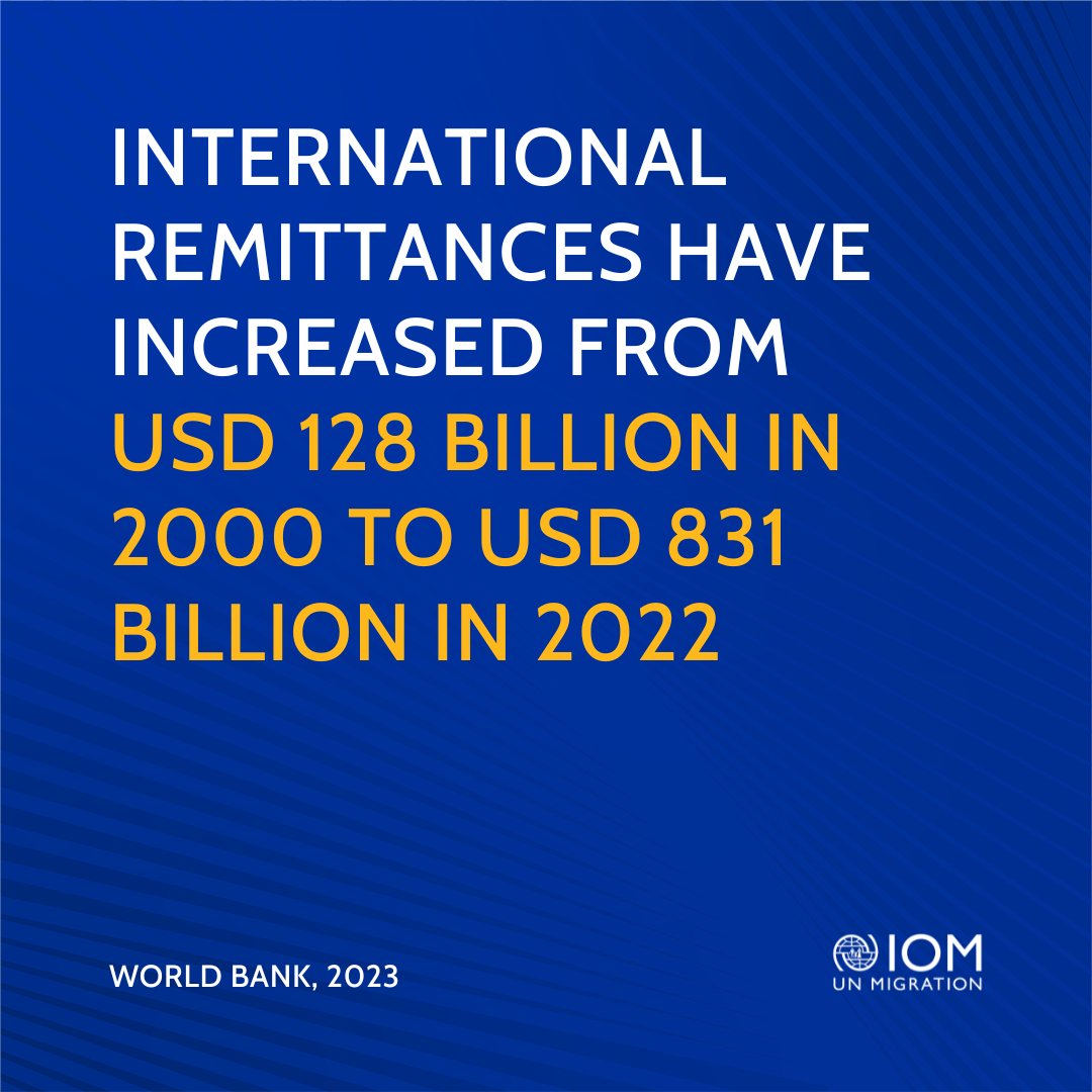 💶 Remittances sent by migrants support families and local communities in countries of origin, fuelling development, economic growth, and climate resilience. 💡 Discover more #facts in the latest edition of the IOM World Migration Report #WMR2024: worldmigrationreport.iom.int