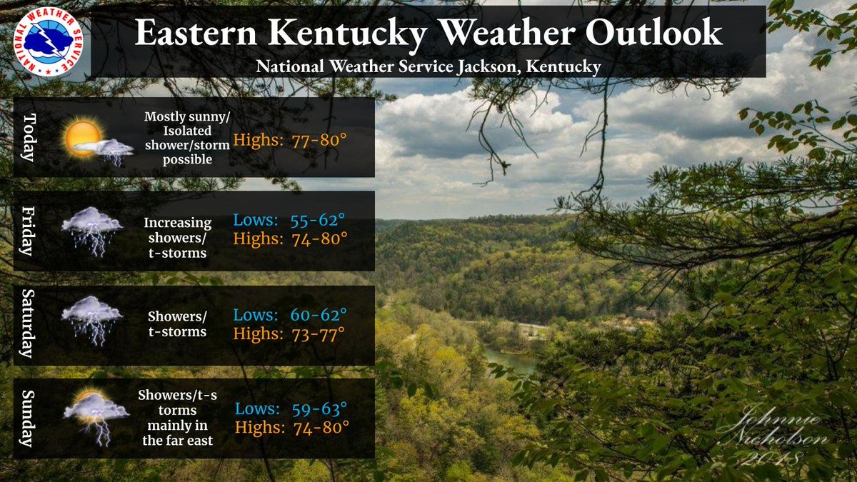 While a pop-up shower/storm is not completely out of the question today, the better chance will be Friday as a frontal system nears the area. Showers/storms will remain in the forecast through the weekend. Temps will be slightly above normal today through next week. #kywx #ekywx