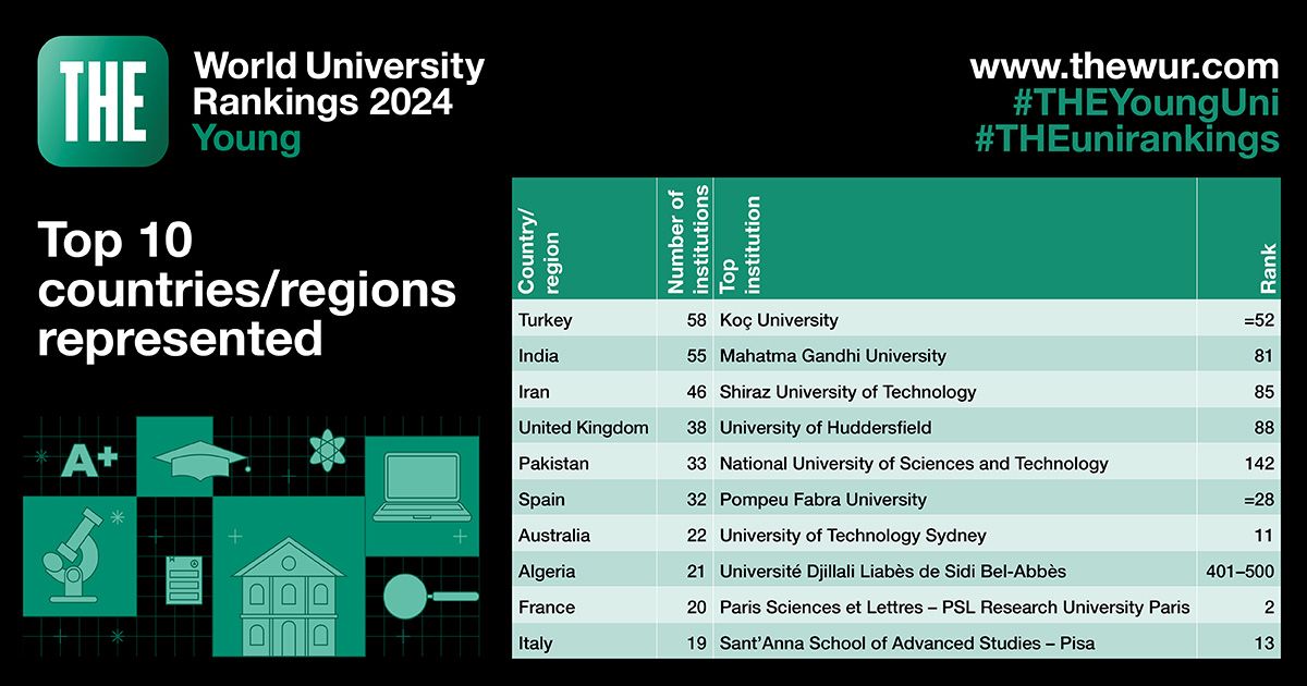 #THEYoungUni #THEUniRankings Times Higher Education #YoungUniversity #Rankings: the @SantAnnaPisa gains six positions in the 'young university' rankings and rises to 13th position #worldwide, seventh in #Europe, first in #Italy ⤵️ santannapisa.it/en/news/times-…