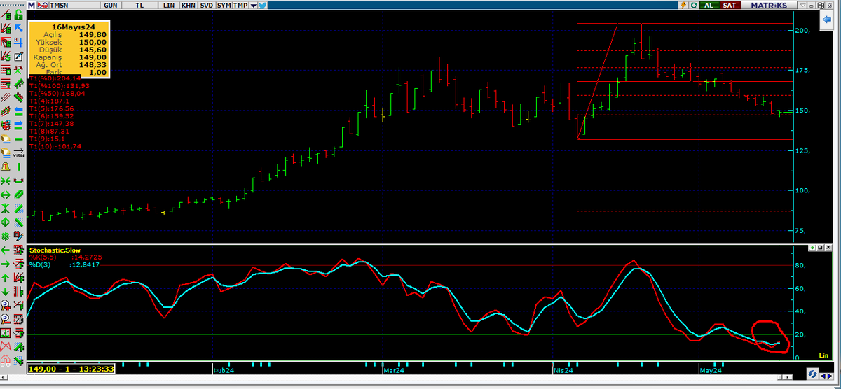 #TMSN .. EREĞLİ TEKSTİL HİSSE BEDELİNİ 300 TL OLARAK BANKAYA KABUL ETTİRİYOR. FİYAT ŞU AN 147 TL .. BU KADAR DÜZELTME YETER ARTIK. FİBO DÜZELTME SEVİYESİ EN DİPTE...STOCHASTICC  BAĞIRIYOR KALKMAMIZ LAZIM.. 

#NETAS #GOLTS #SAFKR #KRDMA #CWENE