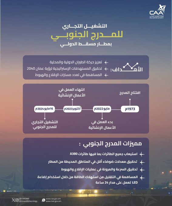 التشغيل التجاري للمدرج الجنوبي بمطار مسقط الدولي16 مايو 2024م الأهداف:- تحقيق المستهدفات الإستراتيجية لرؤية عمان 2040.- تعزيز حركة الطيران الدولية والمحلية.- المساهمة في تعدد مسارات الإقلاع والهبوط. افتتاح المدرج1973م بدء العمل في الأعمال الإنشائيةمايو 2022مانتهاء العمل في الأعمال الإنشائيةأكتوبر 2023مالتشغيل التجاري للمدرج الجنوبي16 مايو 2024م- استيعاب جميع الطائرات بما فيها طائرات A380. - المساهمة في التقليل من استهلاك الطاقة من خلال استخدام إضاءة LED تعمل على مدار 24 ساعة- تحقيق معدلات ضوضاء أقل في المناطق المحيطة من المطار.- تحقيق السرعة والمرونة في عمليات الإقلاع والهبوط