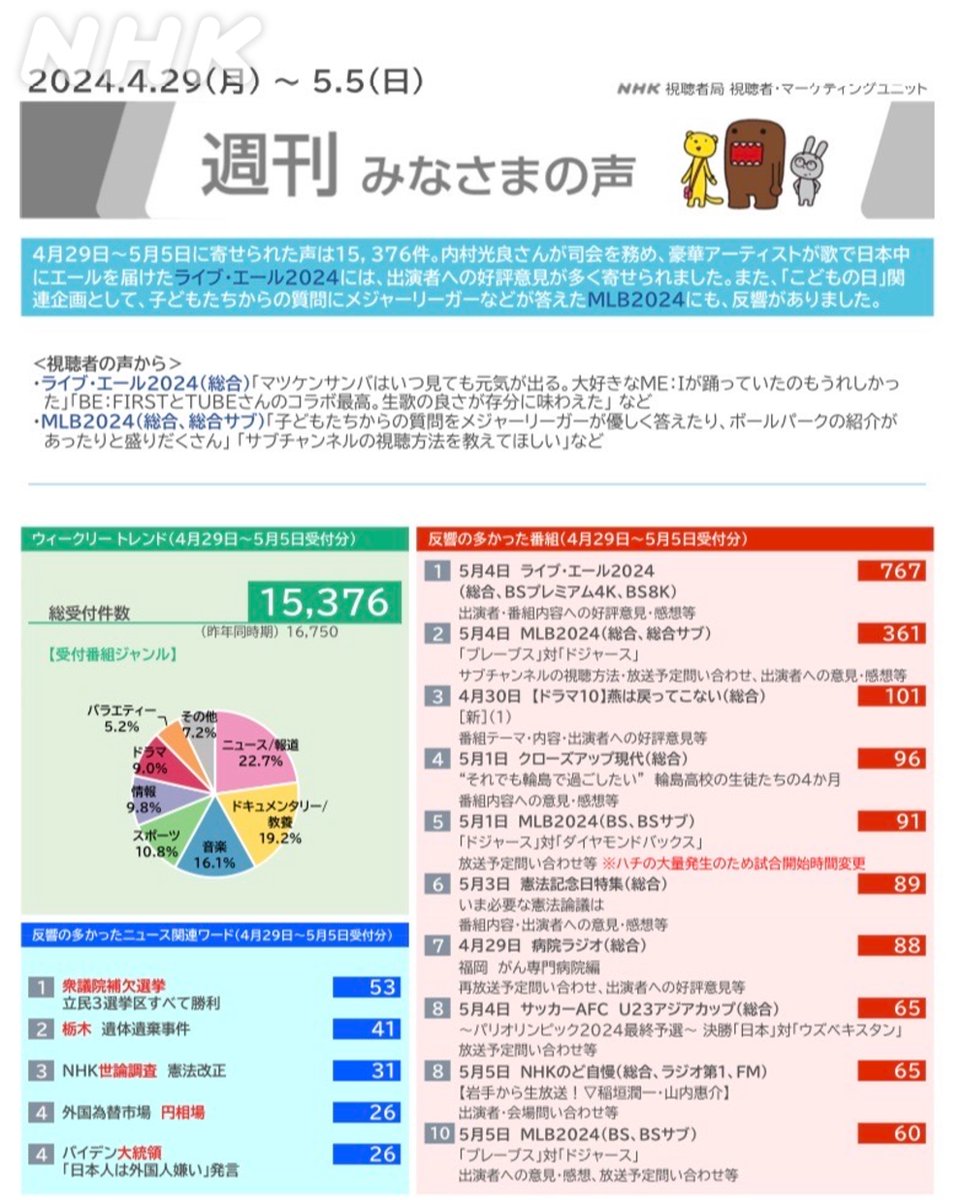 【週刊みなさまの声】

4月29日～5月5日に、視聴者のみなさまから寄せられた声は合わせて15,376件。ありがとうございます。

#内村光良 さんが司会を務めたライブ・エール2024には好評意見が多く寄せられました。また、子どもたちからの質問にメジャーリーガーが答えた #MLB 2024にも反響がありました