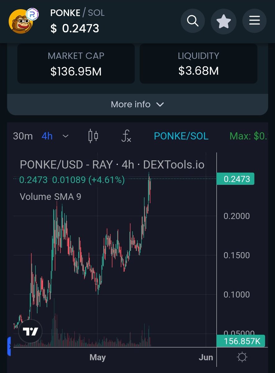 Take note: @ponkesol is proof that holding onto great projects pays off. After a dip from $30m to $5m, many lost faith. But today, we're soaring at $136m ATH. Life is good with $PONKE 😎