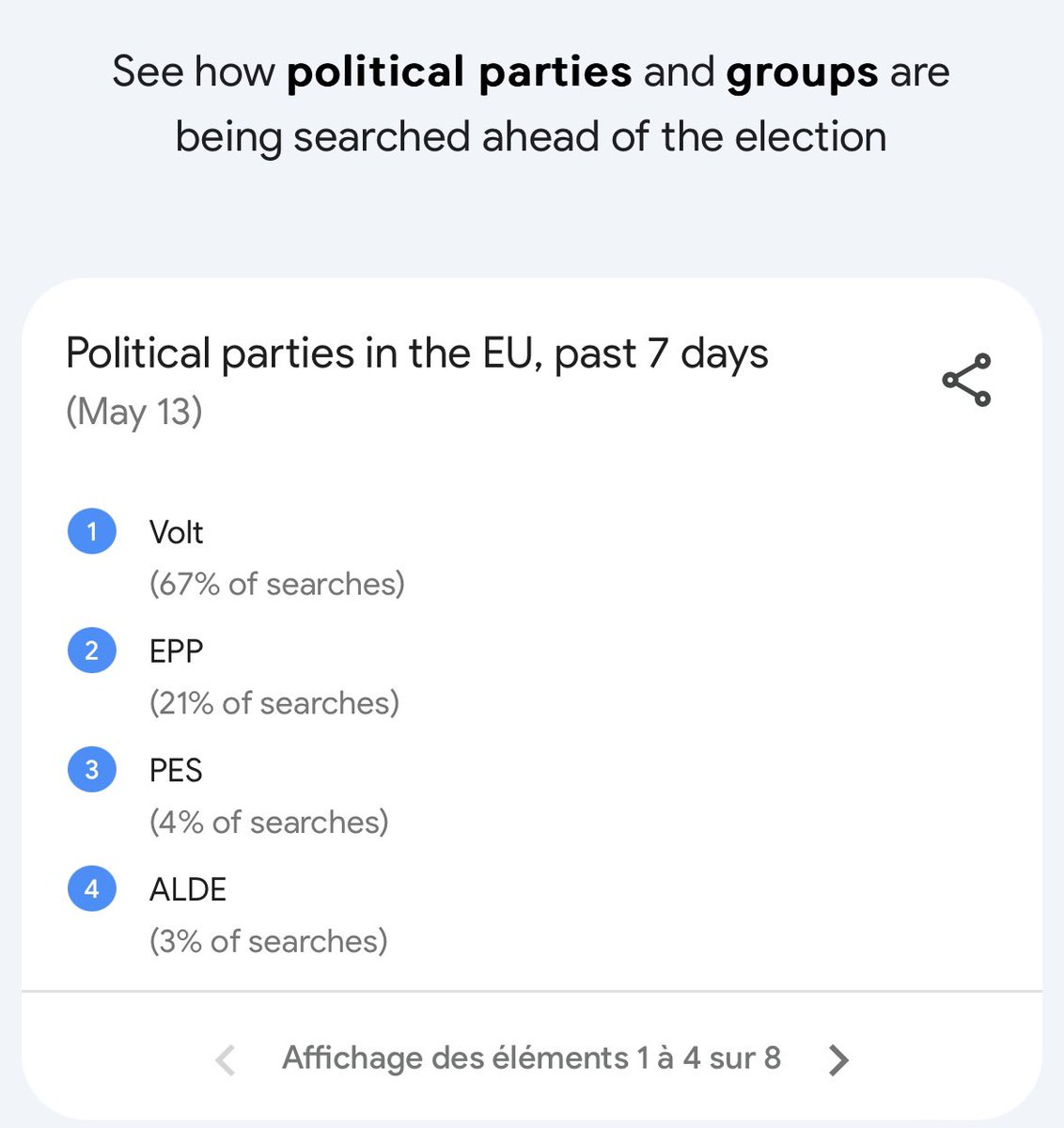 In the meantime, Volt has become the most researched political party on Google ahead of the European elections! 🥳🥳🥳 Check volteuropa.org for more information or follow us on @VoltEuropa! #BeBoldVoteVolt