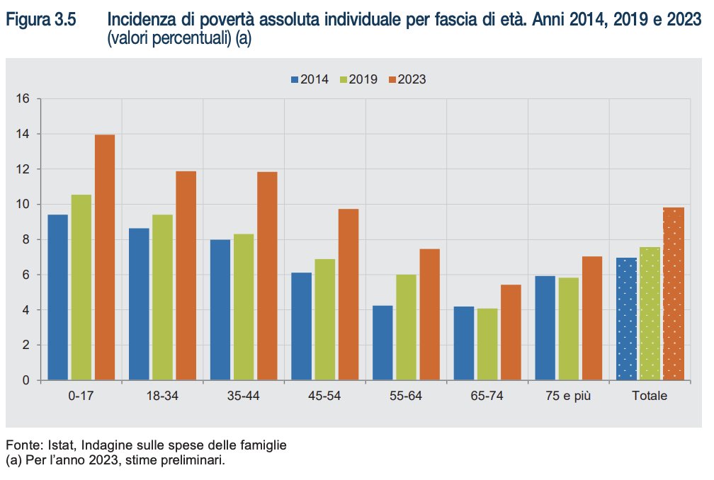 Gli ultimi dati sulla povertà assoluta in Italia sono impressionanti: 5,7 milioni di persone nel 2023 (9 anni prima erano poco più di 4 milioni). Ma il grafico forse più preoccupante è quello che disaggrega il dato per classi di età