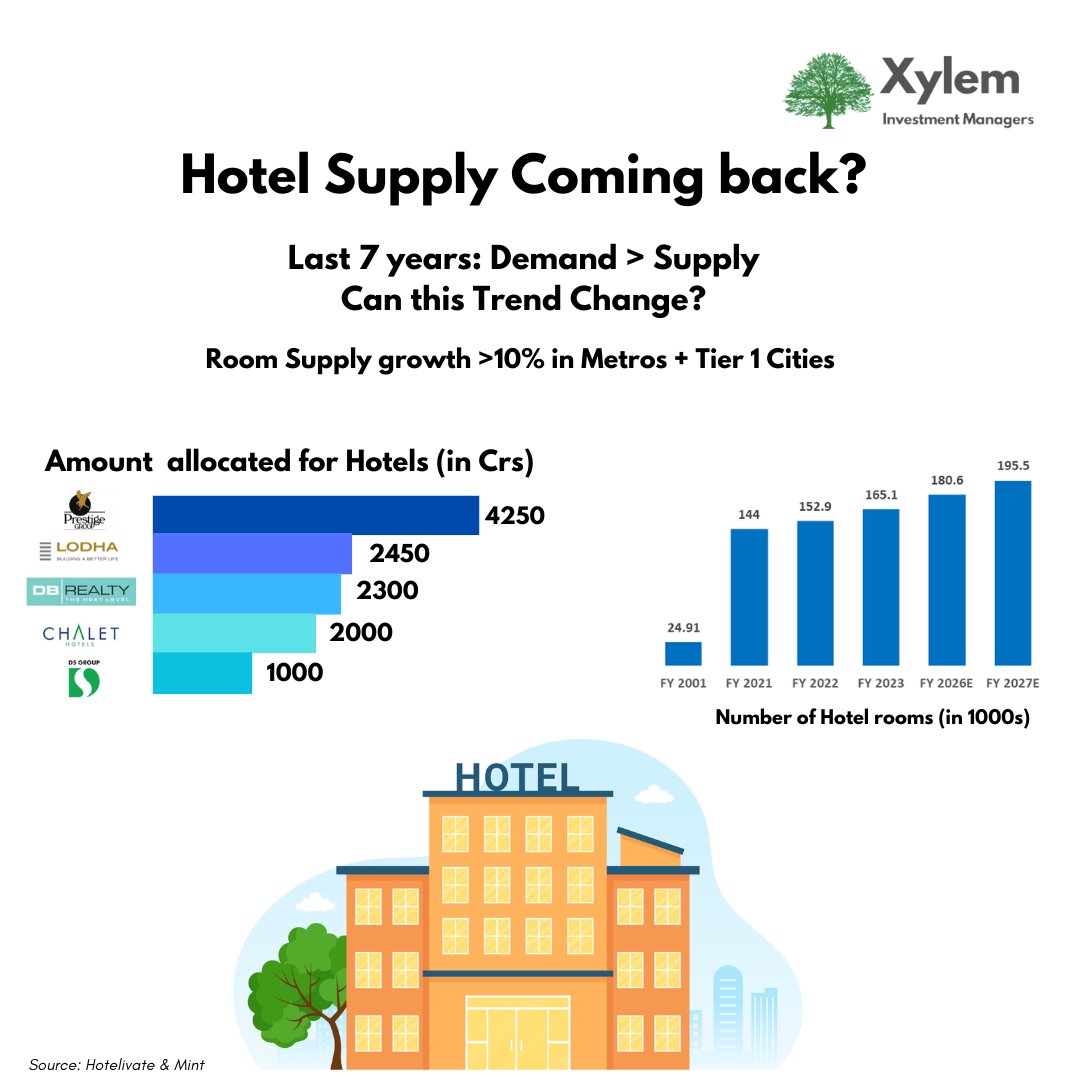 Exciting news for the hospitality industry! 

In the last 7 years, demand has surpassed supply with room supply growing over 10% in metro cities. 🏨 

#HospitalityIndustry #HotelSupply #DemandVsSupply #RoomGrowth ​​#EconomicGrowth​​ ​​​​​#Hotels #Realestate