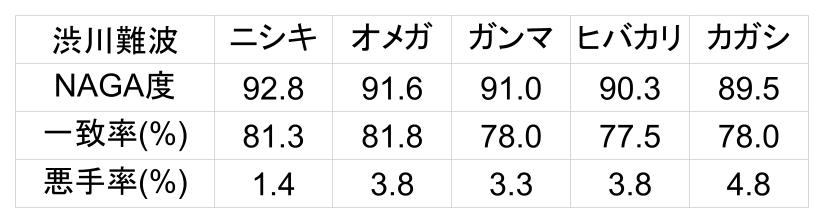 #Mリーグ
Mリーグ2023-24・ファイナル7日目、第1試合出場者4名のNAGAデータ一覧
東家：#松ヶ瀬隆弥(EX風林火山)
南家：#瑞原明奈(U-NEXTパイレーツ)
西家：#渡辺太(赤坂ドリブンズ)
北家：#渋川難波(KADOKAWAサクラナイツ)