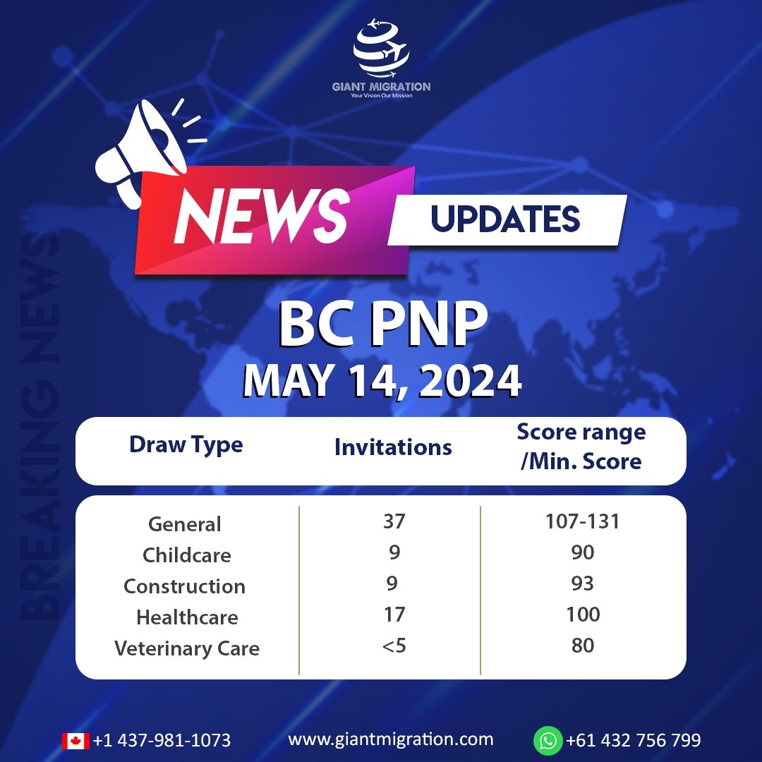 In the latest #BritishColumbia #ProvincialNomineeProgram (#BCPNP) draw on May 14, over 73 candidates were invited to apply across five categories.

Connect with our team at-
📞+971-50 386 8476 (UAE)
📞+974-7030 8333 (Qatar)
📞+91-886 886 00 22 (Delhi)
 
#BCPNPdraw #PNPdraw