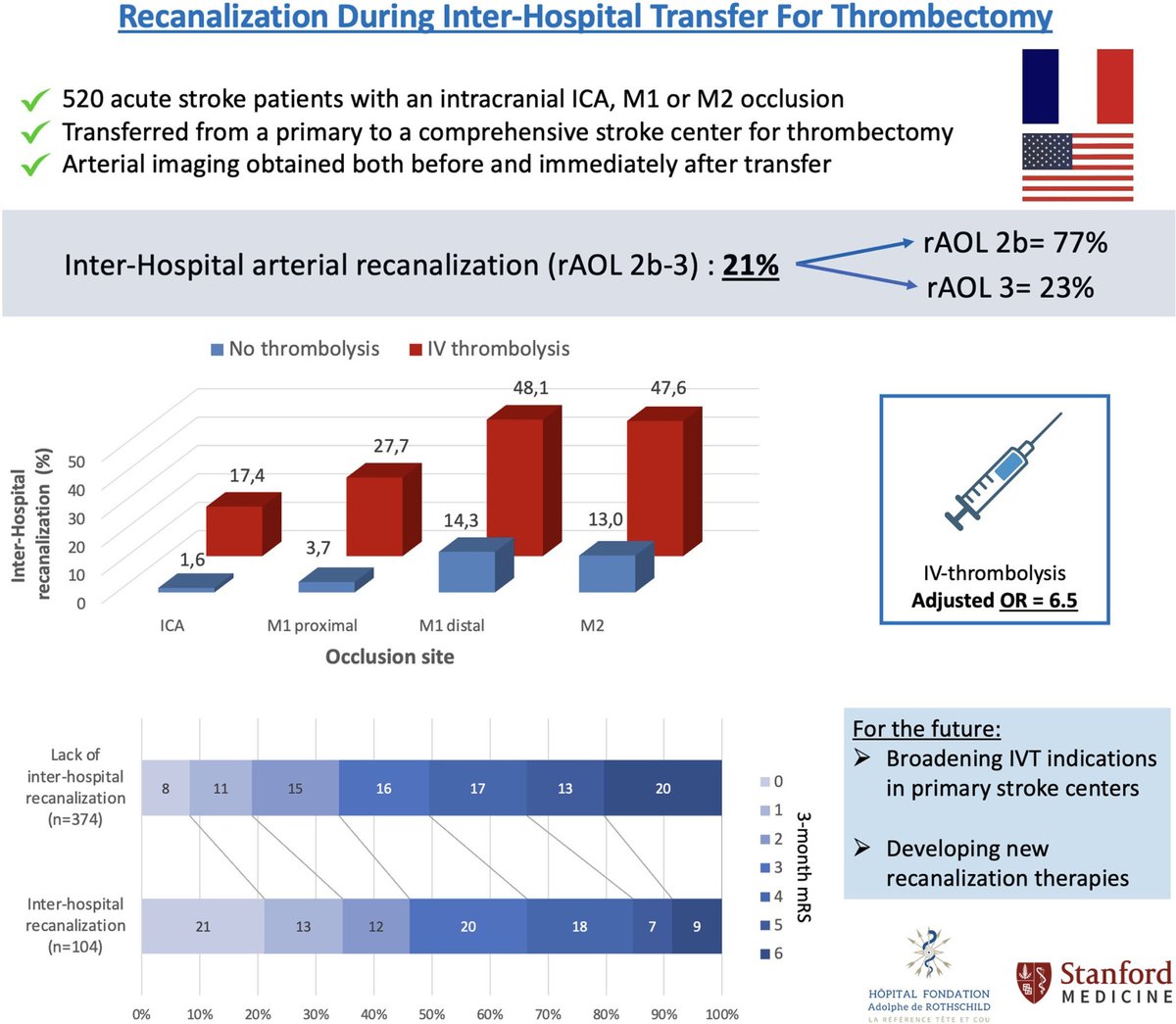 #STROKE: Spontaneous or thrombolysis-associated recanalization during interhospital transfer is associated with improved clinical outcomes for patients with intracranial large vessel occlusion, even when incomplete. #ESOC2024 #AHAJournals @JeremyHeitMDPHD ahajrnls.org/4ahKB5i