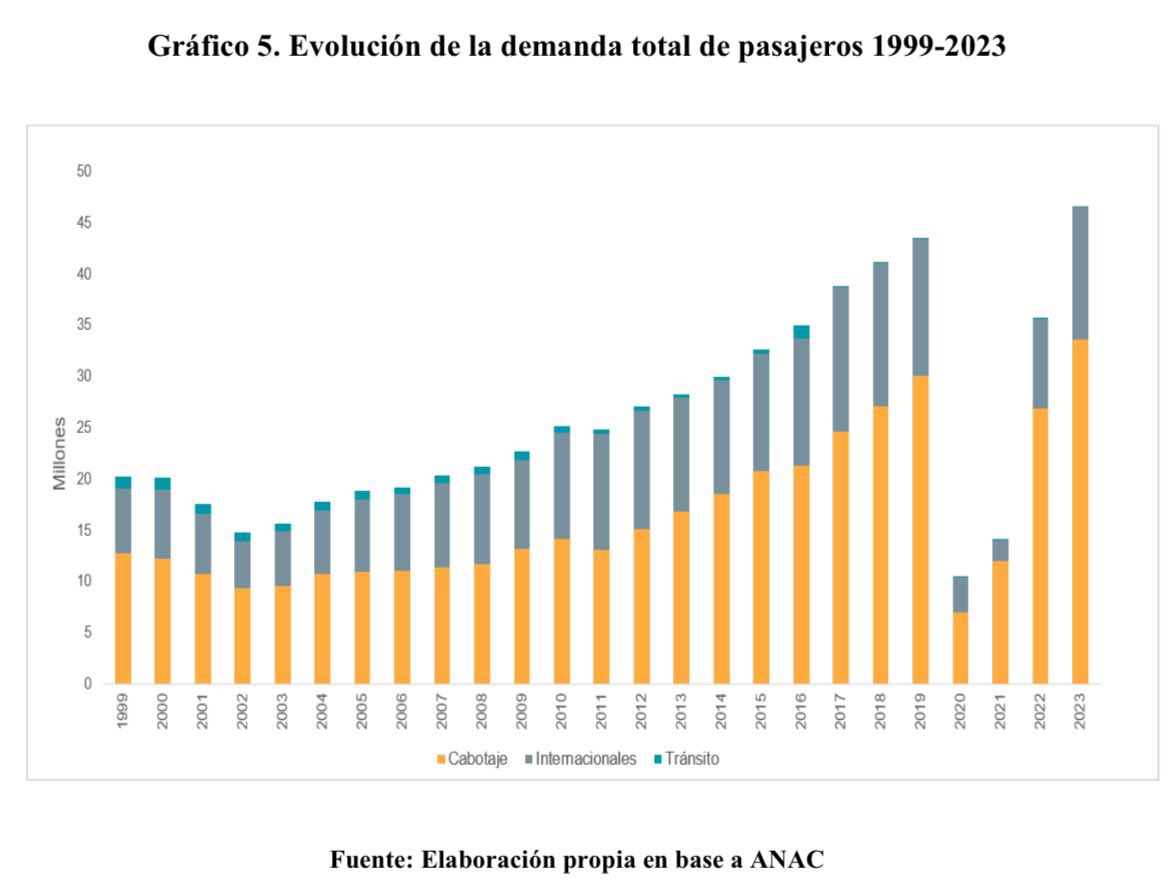 La verdadera apertura de los cielos se generó con la recuperación de Aerolíneas. El mayor crecimiento del número de pasajeros se dio a partir de 2008. A excepción de la pandemia, el sistema nunca paró de crecer. Están rompiendo algo que funcionaba.