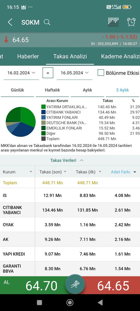 #sokm 62.10 stop 3 aylık takas.orta vade hisselerinden ınveo ile güzel duruyor