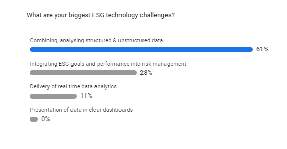 Poll Results at ESG Data &amp; Tech Summit London:

61% of audience indicates that their biggest ESG technology challenge is combining, analysing structured &amp; unstructured data

#ESGSummit #ESG #ESGdata #unstructureddata
