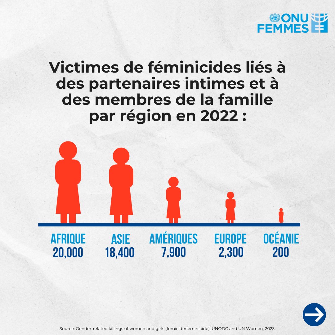 +133
C'est le nombre de femmes et de filles tuées chaque jour par un membre de leur propre famille dans le monde.
Il n'y a #Pasdexcuse !
Faisons des familles des espaces sûrs. 👪 #JournéeInternationaleDesFamilles