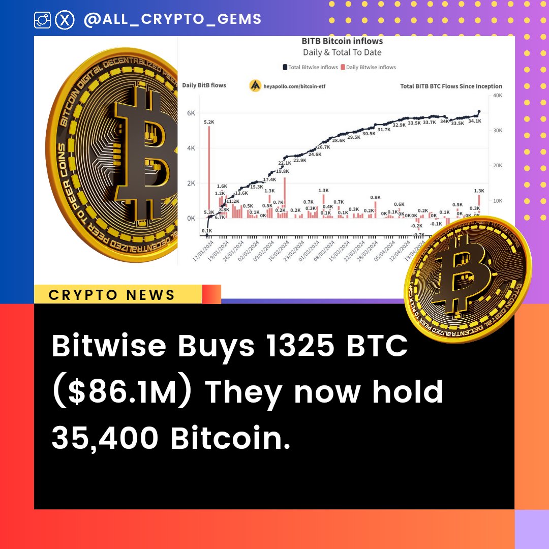 #Bitwise Buys 1325 #BTC     ($86.1m)

They now hold 35,400 #Bitcoin  

 #BitcoinHalving #Bitcoin #BTC    #BitcoinNews #FOMO #crypto #cryptocurrency #GOLD #CryptoNews #BitcoinETF #CryptoInvesting  #cryptotrading #SOL #cryptocurrencies #USDC #USDT #altcoin #ETH #memecoin