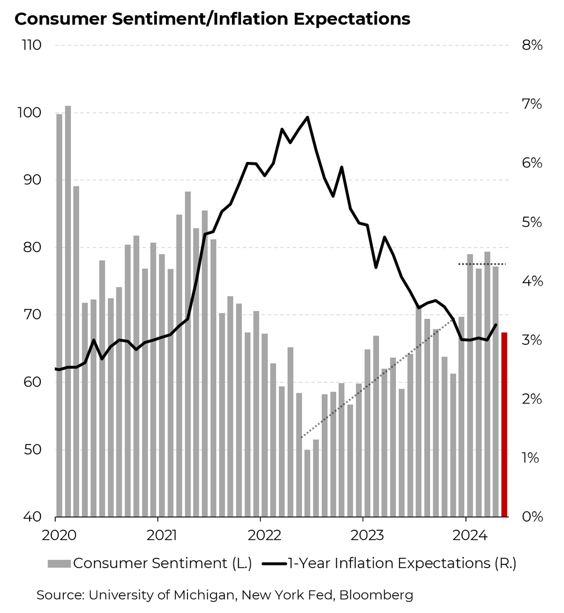 Throughout 2023, consumer sentiment improved as inflation (and inflation expectations) receded, though Q1’s inflation resurgence put a pause on progress. @Morning_Joe