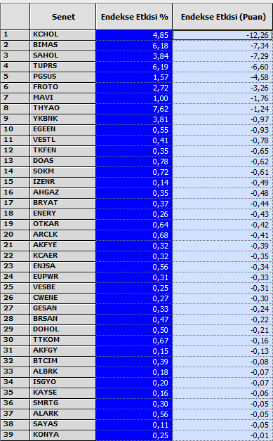 #xu100 60 dk📈 Direnç üstü açılış olsa da üstünde kalamadık.. #tcell #sasa #asels #ccola #isctr pozitif katkıda #kchol #bimas #sahol #tuprs #pgsus negatif etkide ilk sıralarda.. BOFA THYAO TUPRS KCHOL AKBNK tarafında sert satıcı..