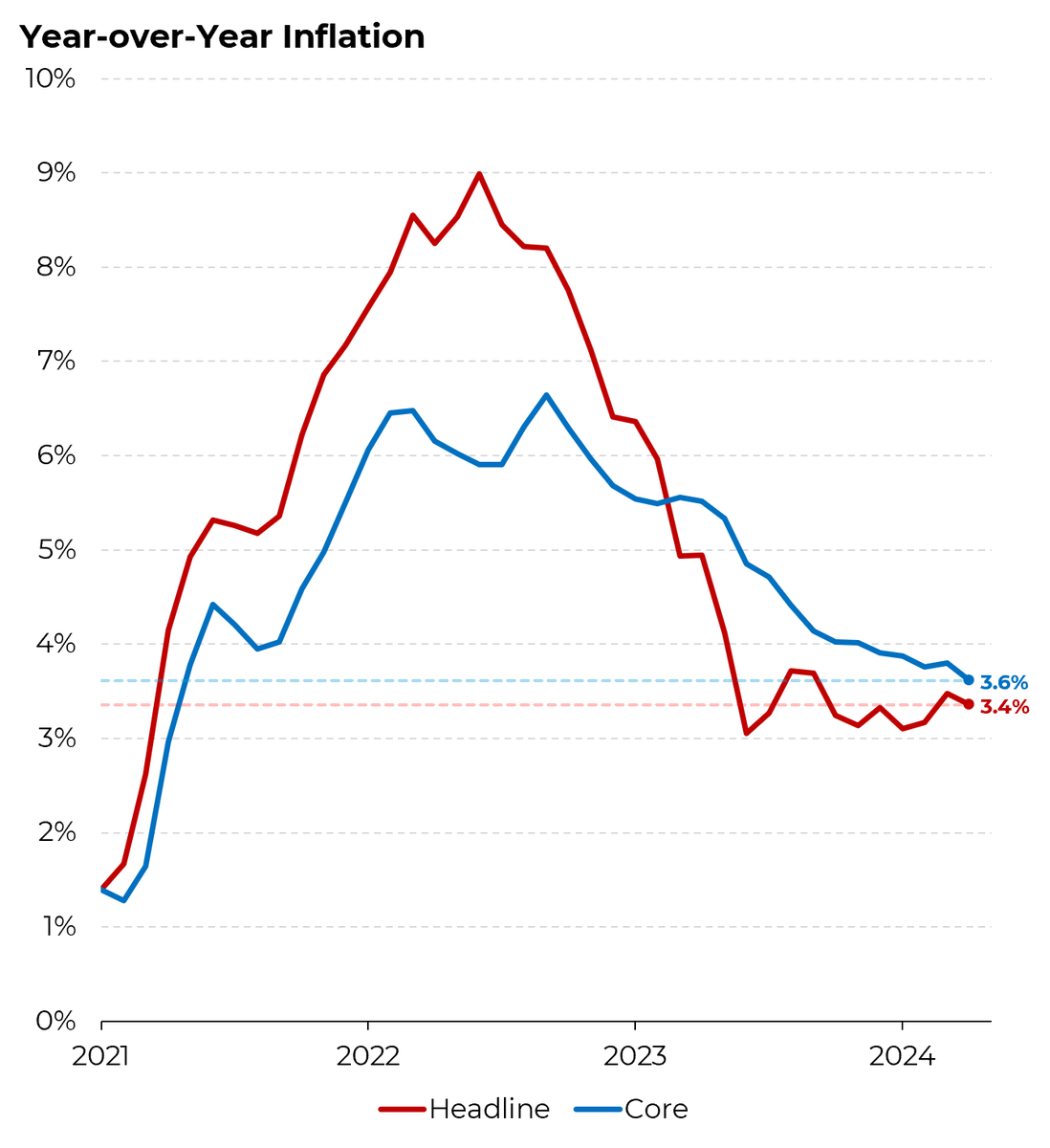 Inflation ebbed in April, with the headline rate falling to 3.4% and core (excluding volatile food & energy categories) ticking down to 3.6% — its lowest reading in nearly three years. @Morning_Joe