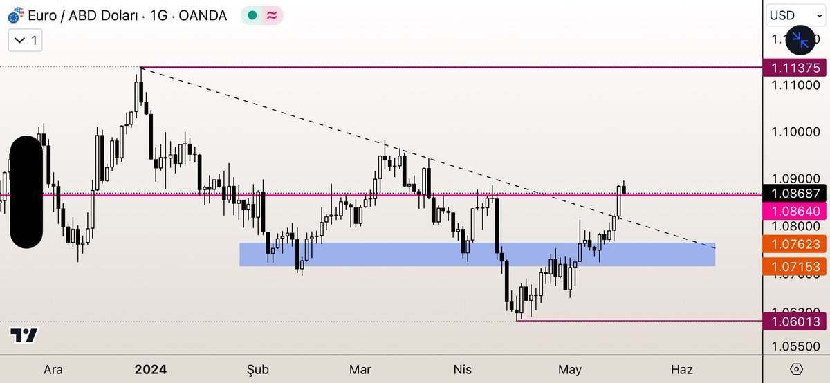 $EURUSD tarafında majör bir kırılım söz konusu. 
Mavi kutuya yapılacak bir düzeltme hareketi ile yükselişin devamı gelecektir 👀

#EURUSD