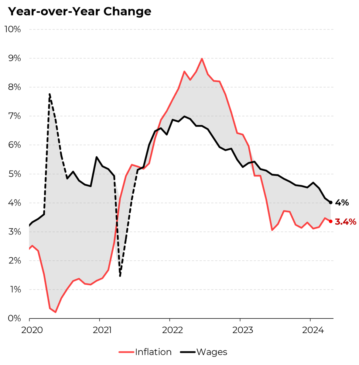 A tight labor market has helped keep wage growth ahead of inflation over the last year. @Morning_Joe