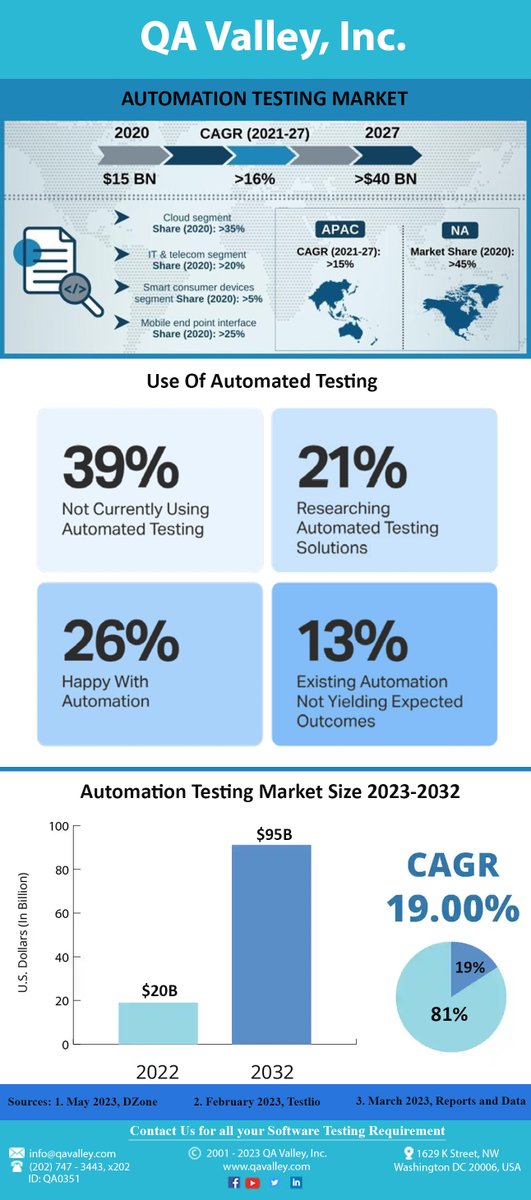 We are extremely good at executing sets of hundreds or thousands of Test Cases that are known to be very labor intensive for internal QA teams.#QAcycle