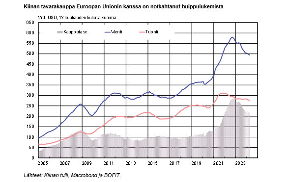 BOFIT Viikkokatsaus 20/2024: - Kiinan ja Euroopan Unionin kahdenväliset suhteet ovat tärkeät mutta haastavat Lue lisää 👉bofit.fi/fi/seuranta/vi… #Kiina #talous #BOFITViikkokatsaus