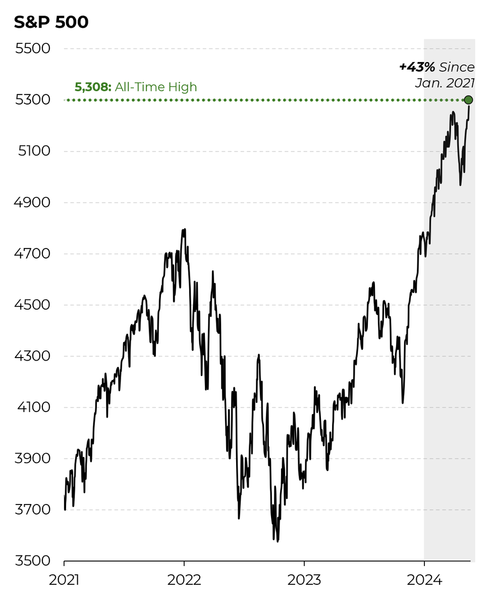 Yesterday’s inflation report left investors optimistic, with the S&P 500 climbing to an all-time high. @Morning_Joe