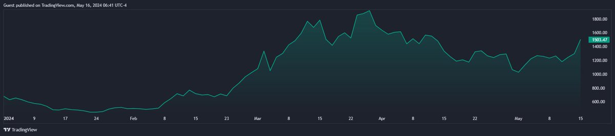 📈 #MicroStrategy is set to join the MSCI World Index after a remarkable rally in its shares, outpacing the digital asset market!

$MSTR is up 110% YTD